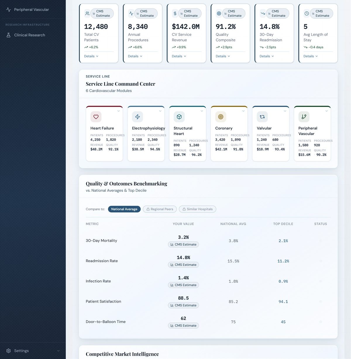 Service Line Command Center across six cardiovascular modules with quality benchmarking, demo data